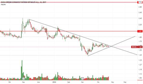 RHEAG (Rheag ) Teknik Analiz ve Yorum - RHEA GIRISIM