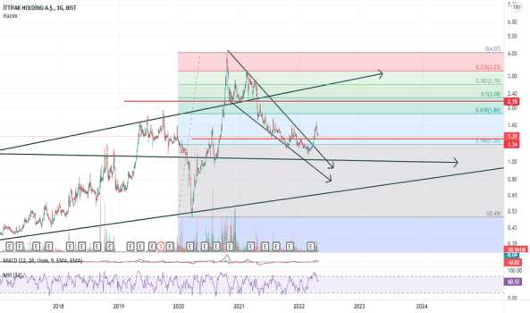 ITTFH (Ittfh ) Teknik Analiz ve Yorum - ITTIFAK HOLDING