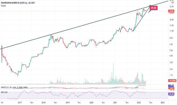 ISDMR (Isdmr ) Teknik Analiz ve Yorum - ISKENDERUN DEMIR CELIK