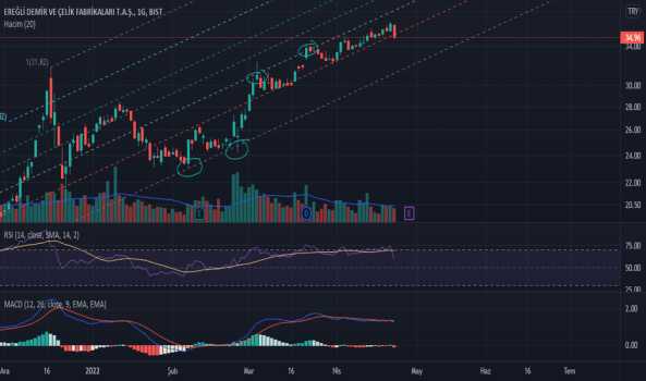 EREGL (Eregl ) Teknik Analiz ve Yorum - EREGLI DEMIR CELIK