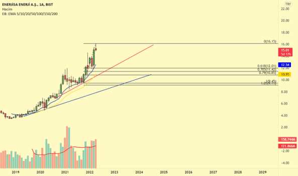 #ENJSA - Uzun Vade Enerji SA olası alım bölgeleri. (temettü hisesi) - ENERJISA ENERJI