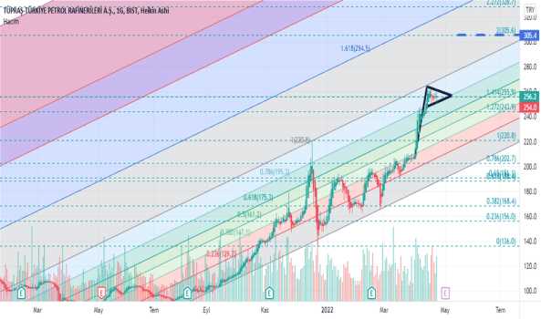 #tuprs - Yorum, Teknik Analiz ve Değerlendirme - TUPRAS
