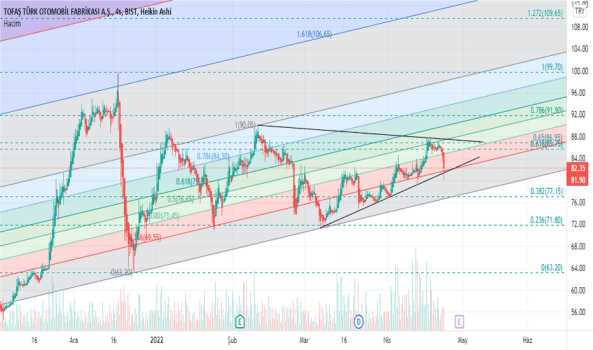 #toaso - Yorum, Teknik Analiz ve Değerlendirme - TOFAS OTO. FAB.