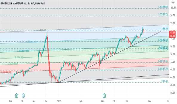 #bimas - Yorum, Teknik Analiz ve Değerlendirme - BIM MAGAZALAR