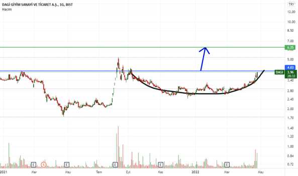 DAGI (Dagi ) Teknik Analiz ve Yorum - DAGI GIYIM