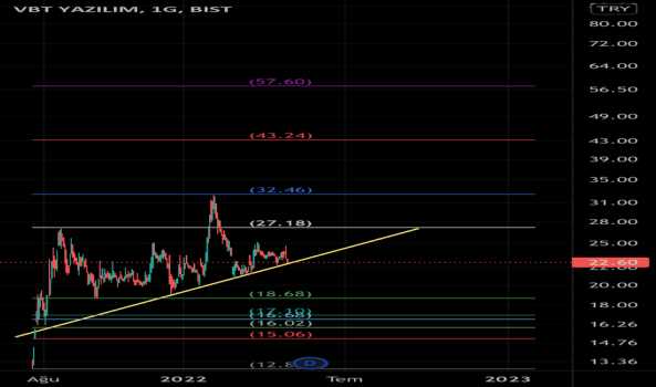 1Nisan 26, 2022 00:40 - VBTYZ - Hisse Yorum ve Teknik Analiz - VBT YAZILIM