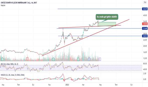 1Nisan 26, 2022 09:59 - EREGL - Hisse Yorum ve Teknik Analiz - EREGLI DEMIR CELIK