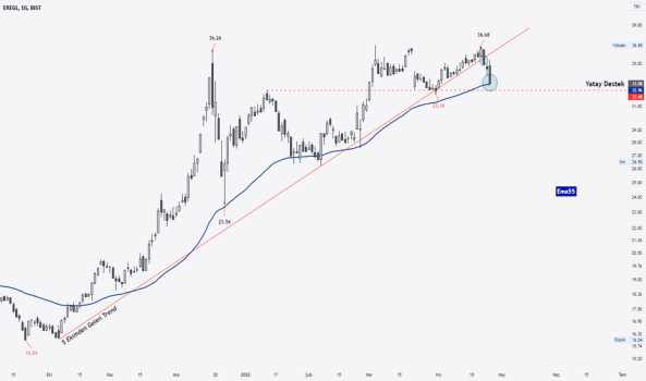 EREGL - Günlük EMA 55 Desteğinde - EREGLI DEMIR CELIK