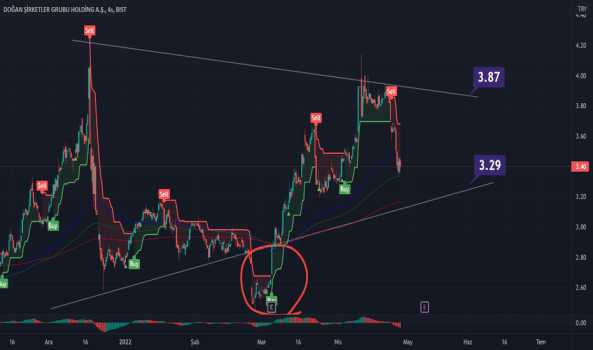 DOHOL 3.84 fiyatlanmasıyla: Al Sana Doji - DOGAN HOLDING