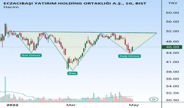ECZYT (Eczyt ) Teknik Analiz ve Yorum - ECZACIBASI YATIRIM