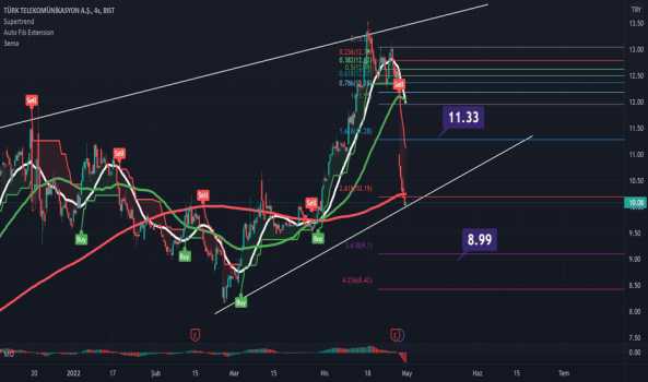 1Nisan 29, 2022 23:30 - TTKOM - Hisse Yorum ve Teknik Analiz - TURK TELEKOM