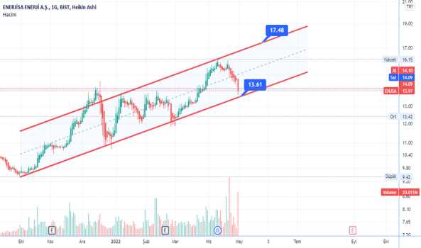 Enjsa (Enjsa ) Teknik Analiz ve Yorum - ENERJISA ENERJI