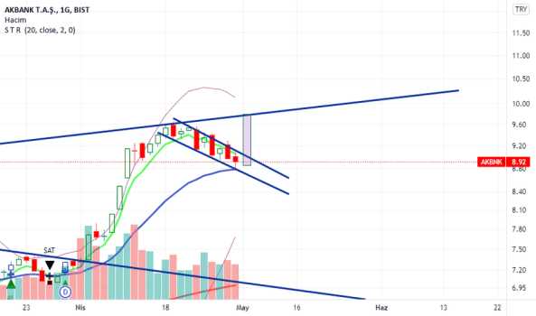 akbnk düzeltme bitti mi ? - AKBANK