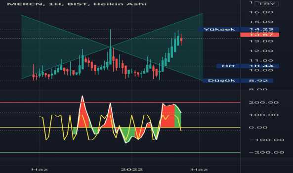 MERCN (Mercn ) Teknik Analiz ve Yorum - MERCAN KIMYA