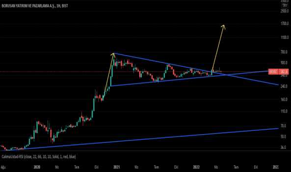 BRYAT (Bryat ) Teknik Analiz ve Yorum - BORUSAN YAT. PAZ.