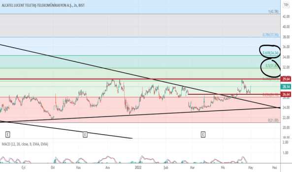Alctl (Alctl ) Teknik Analiz ve Yorum - ALCATEL LUCENT TELETAS