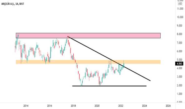 #ARCLK - Aylık / USD bazlı - ARCELIK