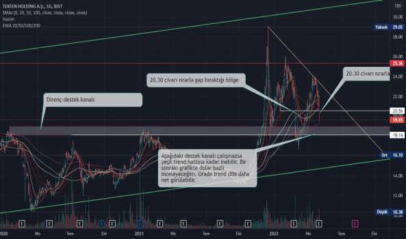 1Mayıs 4, 2022 09:31 - TKFEN - Hisse Yorum ve Teknik Analiz - TEKFEN HOLDING