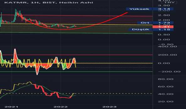 KATMR (Katmr ) Teknik Analiz ve Yorum - KATMERCILER EKIPMAN