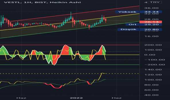 VESTL (Vestl ) Teknik Analiz ve Yorum - VESTEL