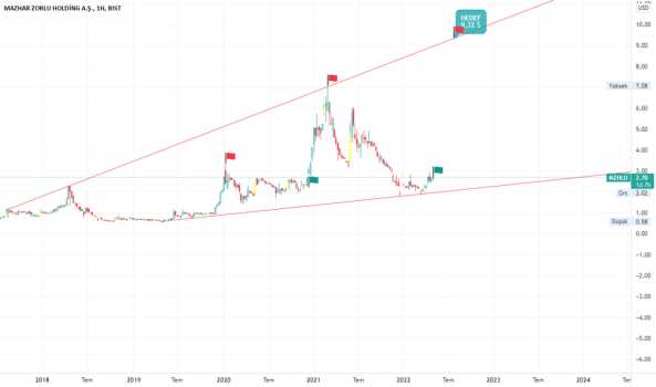 MZHLD (Mzhld ) Teknik Analiz ve Yorum - MAZHAR ZORLU HOLDING