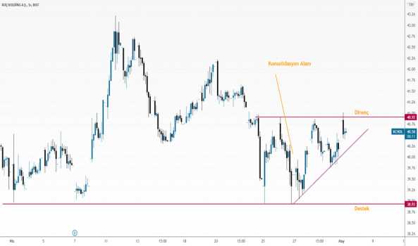 KCHOL / Teknik Görünüm / Önemli Seviyeler - KOC HOLDING