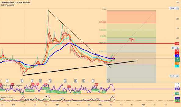 #ITTFH - Dİp Seviyeleri - ITTIFAK HOLDING