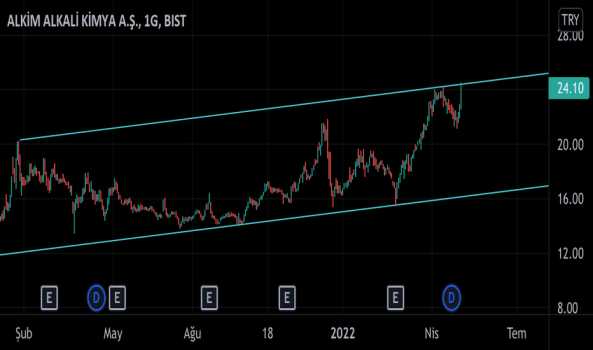 ALkim (Alkim ) Teknik Analiz ve Yorum - ALKIM KIMYA