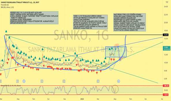 SANKO (Sanko ) Teknik Analiz ve Yorum - SANKO PAZARLAMA