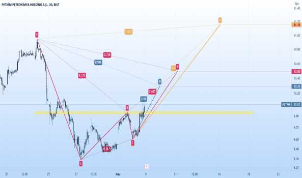 Petkim - Yorum, Teknik Analiz ve Değerlendirme - PETKIM