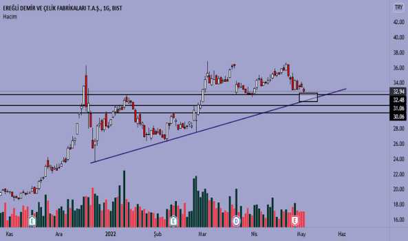 eregl (Eregl ) Teknik Analiz ve Yorum - EREGLI DEMIR CELIK