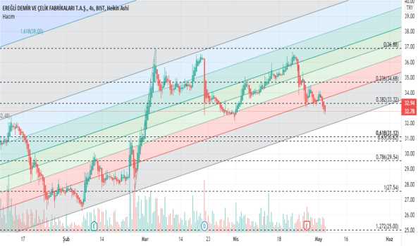 #eregl - Yorum, Teknik Analiz ve Değerlendirme - EREGLI DEMIR CELIK