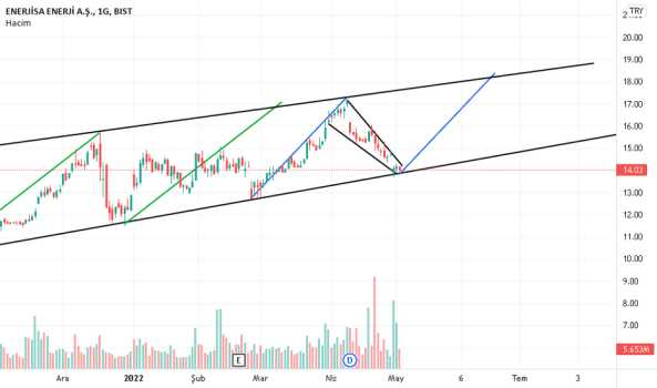 EnerjiSa - Yorum, Teknik Analiz ve Değerlendirme - ENERJISA ENERJI