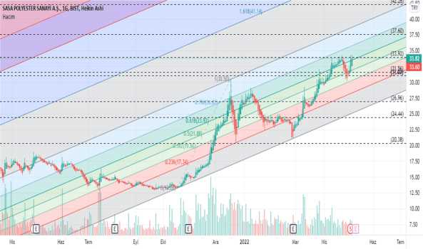 #sasa - Yorum, Teknik Analiz ve Değerlendirme - SASA POLYESTER