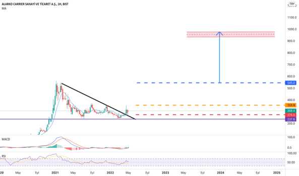 ALCAR (Alcar ) Teknik Analiz ve Yorum - ALARKO CARRIER