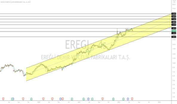 #EREGL uzun vade görünümü pozitif - EREGLI DEMIR CELIK