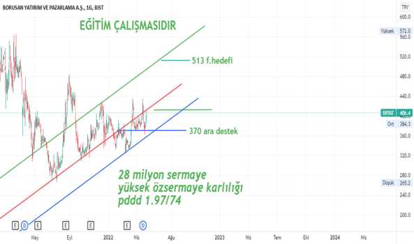 BRYAT 1Ç22 ANALİZİ, NET KAR DA %314 ARTIŞ - BORUSAN YAT. PAZ.