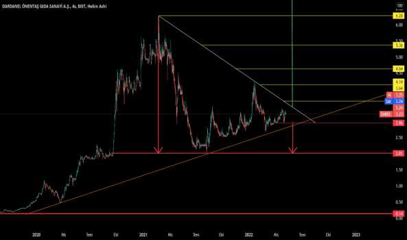 DARDL (Dardl ) Teknik Analiz ve Yorum - DARDANEL