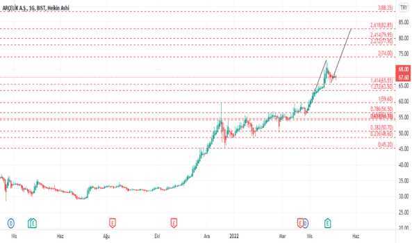 #arclk - Yorum, Teknik Analiz ve Değerlendirme - ARCELIK