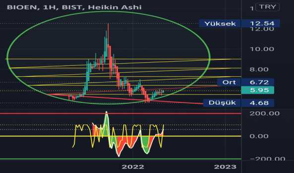 BIOEN (Bioen ) Teknik Analiz ve Yorum - BIOTREND CEVRE VE ENERJI