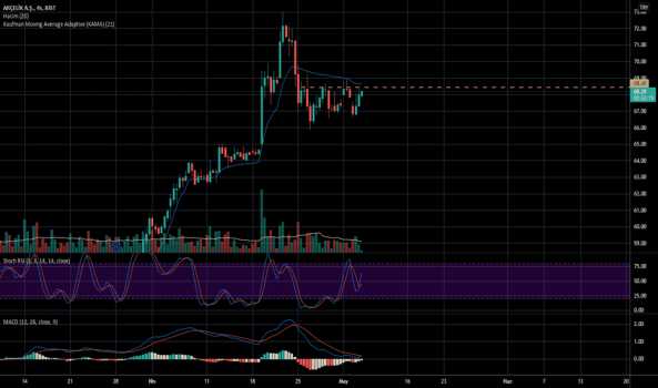 Arclk (Arclk ) Teknik Analiz ve Yorum - ARCELIK