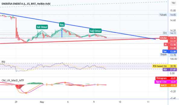 ENJSA (Enjsa ) Teknik Analiz ve Yorum - ENERJISA ENERJI