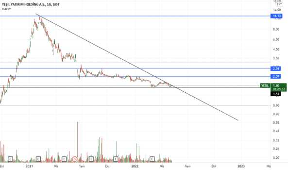 YESİL - Yorum, Teknik Analiz ve Değerlendirme - YESIL YATIRIM HOLDING