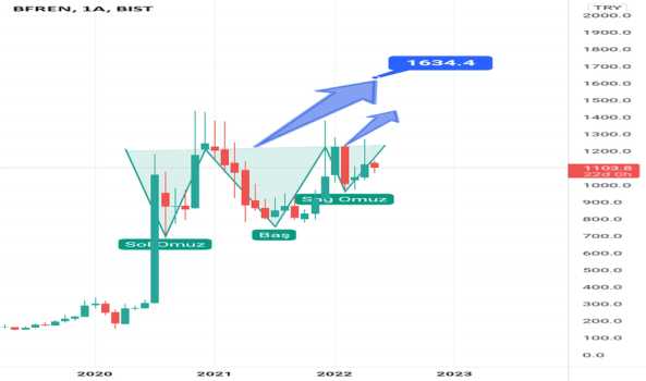 Bfren (Bfren ) Teknik Analiz ve Yorum - BOSCH FREN SISTEMLERI