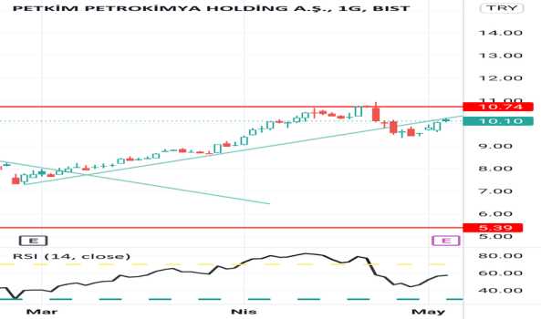 Petkim - Yorum, Teknik Analiz ve Değerlendirme - PETKIM