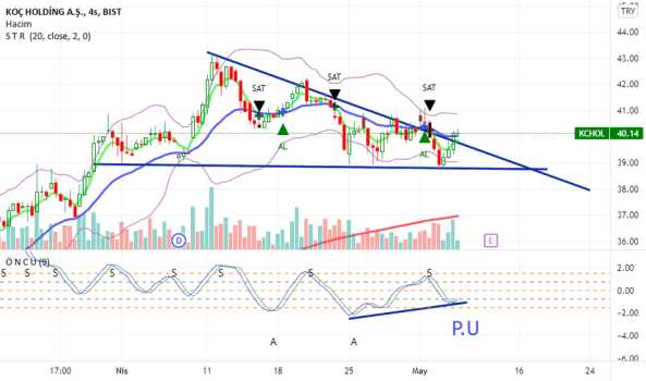 KCHOL 4s Trend kırılımı ? - KOC HOLDING