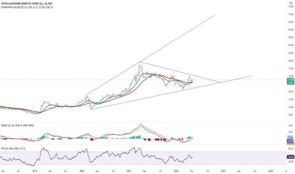VESTL (Vestl ) Teknik Analiz ve Yorum - VESTEL